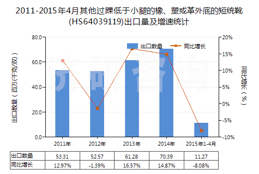 2011-2015年4月其他過踝低于小腿的橡、塑或革外底的短統(tǒng)靴(HS64039119)出口量及增速統(tǒng)計(jì)